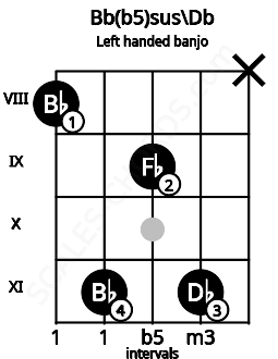 Fretboard image for the Bb(b5)sus\Db chord on left handled banjo frets: x 11 9 11 8