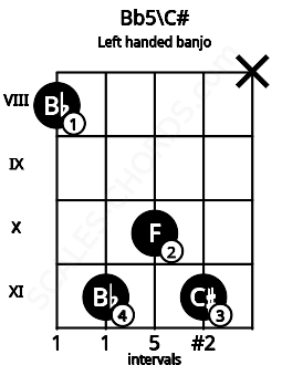 Fretboard image for the Bb5\C# chord on left handled banjo frets: x 11 10 11 8