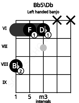 Fretboard image for the Bb5\Db chord on left handled banjo frets: x x 6 6 8