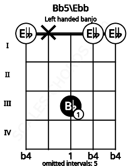 Fretboard image for the Bb5\Ebb chord on left handled banjo frets: 0 0 3 x 0