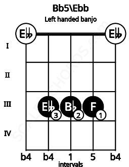 Fretboard image for the Bb5\Ebb chord on left handled banjo frets: 0 3 3 3 0