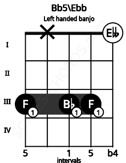 Fretboard image for the Bb5\Ebb chord on left handled banjo frets: 0 3 3 x 3