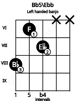 Fretboard image for the Bb5\Ebb chord on left handled banjo frets: x x 7 6 8