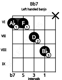 Fretboard image for the Bb7 chord on left handled banjo frets: x 8 7 6 6
