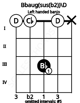 Fretboard image for the Bbaug(sus(b2))\D chord on left handled banjo frets: x 0 3 0 0