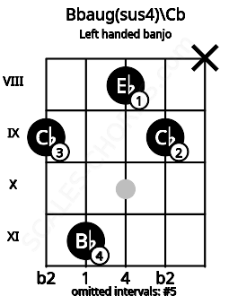 Fretboard image for the Bbaug(sus4)\Cb chord on left handled banjo frets: x 9 8 11 9