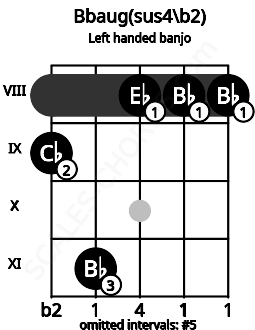 Fretboard image for the Bbaug(sus4\b2) chord on left handled banjo frets: 8 8 8 11 9