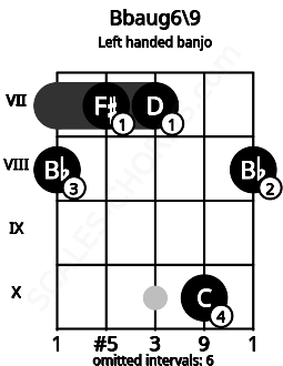 Fretboard image for the Bbaug6\9 chord on left handled banjo frets: 8 10 7 7 8