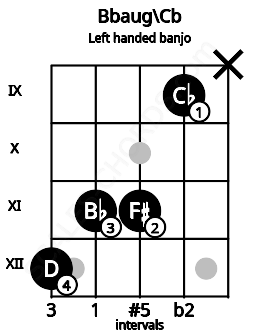 Fretboard image for the Bbaug\Cb chord on left handled banjo frets: x 9 11 11 12