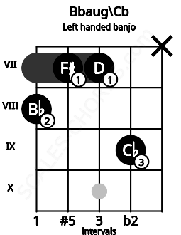 Fretboard image for the Bbaug\Cb chord on left handled banjo frets: x 9 7 7 8