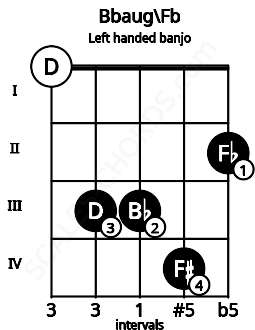Fretboard image for the Bbaug\Fb chord on left handled banjo frets: 2 4 3 3 0