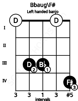 Fretboard image for the Bbaug\F# chord on left handled banjo frets: 4 0 3 3 0