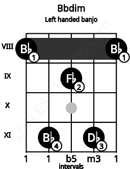 Fretboard image for the Bbdim chord on left handled banjo frets: 8 11 9 11 8