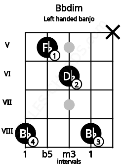Fretboard image for the Bbdim chord on left handled banjo frets: x 8 6 5 8