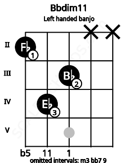 Fretboard image for the Bbdim11 chord on left handled banjo frets: x x 3 4 2