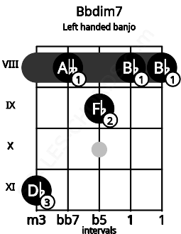Fretboard image for the Bbdim7 chord on left handled banjo frets: 8 8 9 8 11