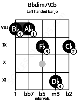 Fretboard image for the Bbdim7\Cb chord on left handled banjo frets: 9 11 9 8 8