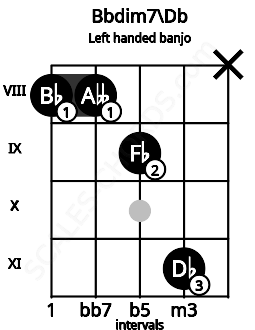 Fretboard image for the Bbdim7\Db chord on left handled banjo frets: x 11 9 8 8