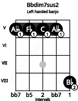 Fretboard image for the Bbdim7sus2 chord on left handled banjo frets: 8 5 5 5 5