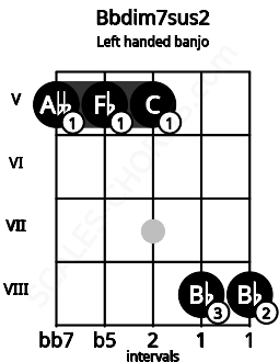 Fretboard image for the Bbdim7sus2 chord on left handled banjo frets: 8 8 5 5 5