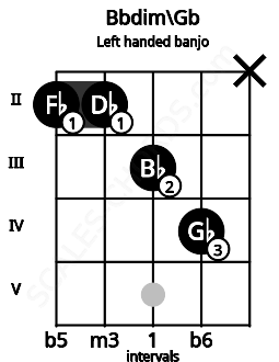 Fretboard image for the Bbdim\Gb chord on left handled banjo frets: x 4 3 2 2