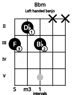 Fretboard image for the Bbm chord on left handled banjo frets: x x 3 2 3