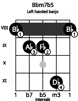 Fretboard image for the Bbm7b5 chord on left handled banjo frets: 8 11 9 9 8
