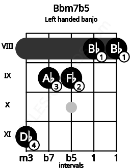 Fretboard image for the Bbm7b5 chord on left handled banjo frets: 8 8 9 9 11