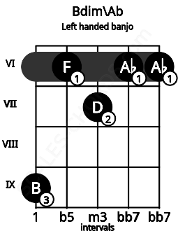 Fretboard image for the Bdim\Ab chord on left handled banjo frets: 6 6 7 6 9