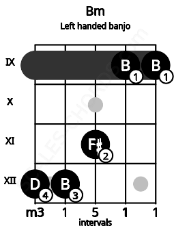 Fretboard image for the Bm chord on left handled banjo frets: 9 9 11 12 12