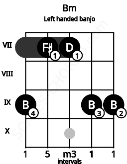 Fretboard image for the Bm chord on left handled banjo frets: 9 9 7 7 9