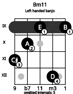 Fretboard image for the Bm11 chord on left handled banjo frets: 9 12 9 10 11