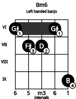 Fretboard image for the Bm6 chord on left handled banjo frets: 9 6 7 7 6