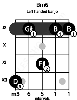 Fretboard image for the Bm6 chord on left handled banjo frets: 9 9 11 9 12