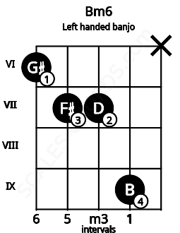 Fretboard image for the Bm6 chord on left handled banjo frets: x 9 7 7 6