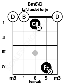 Fretboard image for the Bm6\D chord on left handled banjo frets: 0 4 1 0 0