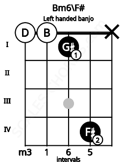Fretboard image for the Bm6\F# chord on left handled banjo frets: x 4 1 0 0
