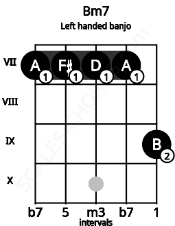 Fretboard image for the Bm7 chord on left handled banjo frets: 9 7 7 7 7