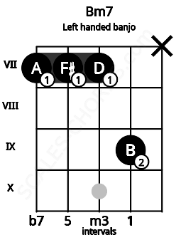 Fretboard image for the Bm7 chord on left handled banjo frets: x 9 7 7 7