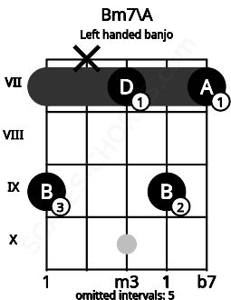 Fretboard image for the Bm7\A chord on left handled banjo frets: 7 9 7 x 9