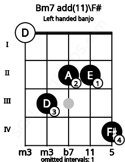 Fretboard image for the Bm7 add(11)\F# chord on left handled banjo frets: 4 2 2 3 0