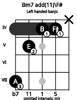 Fretboard image for the Bm7 add(11)\F# chord on left handled banjo frets: x 4 4 5 7