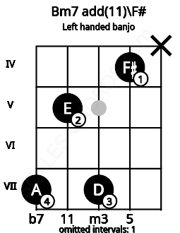Fretboard image for the Bm7 add(11)\F# chord on left handled banjo frets: x 4 7 5 7