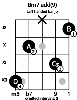 Fretboard image for the Bm7 add(9) chord on left handled banjo frets: 9 11 x 10 12