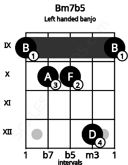 Fretboard image for the Bm7b5 chord on left handled banjo frets: 9 12 10 10 9