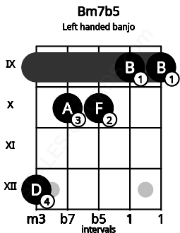 Fretboard image for the Bm7b5 chord on left handled banjo frets: 9 9 10 10 12
