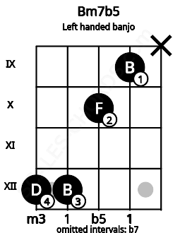 Fretboard image for the Bm7b5 chord on left handled banjo frets: x 9 10 12 12