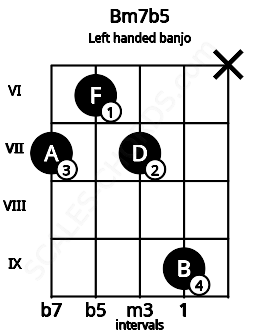 Fretboard image for the Bm7b5 chord on left handled banjo frets: x 9 7 6 7