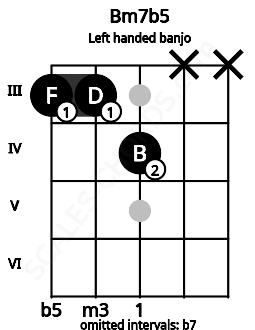 Fretboard image for the Bm7b5 chord on left handled banjo frets: x x 4 3 3