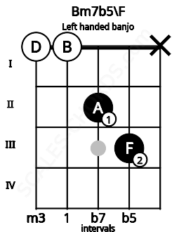 Fretboard image for the Bm7b5\F chord on left handled banjo frets: x 3 2 0 0